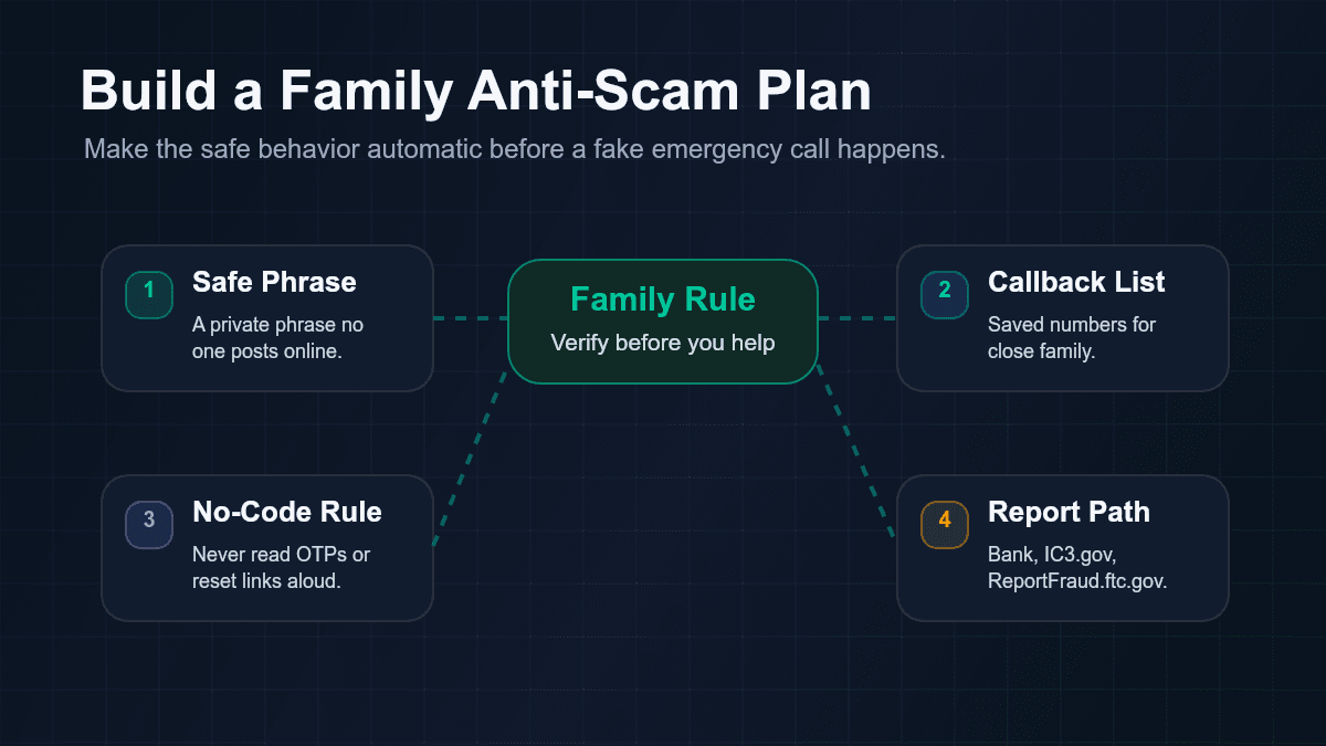 Family anti-scam plan diagram with safe phrase, callback list, no-code rule, and report path
