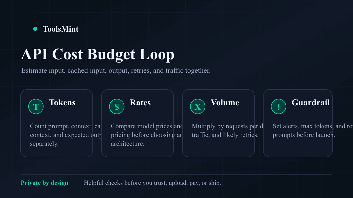 OpenAI API cost budget loop showing tokens rates volume and guardrails